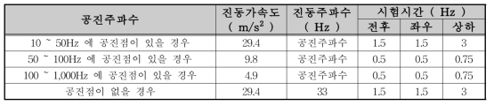 공진점 내구시험 조건