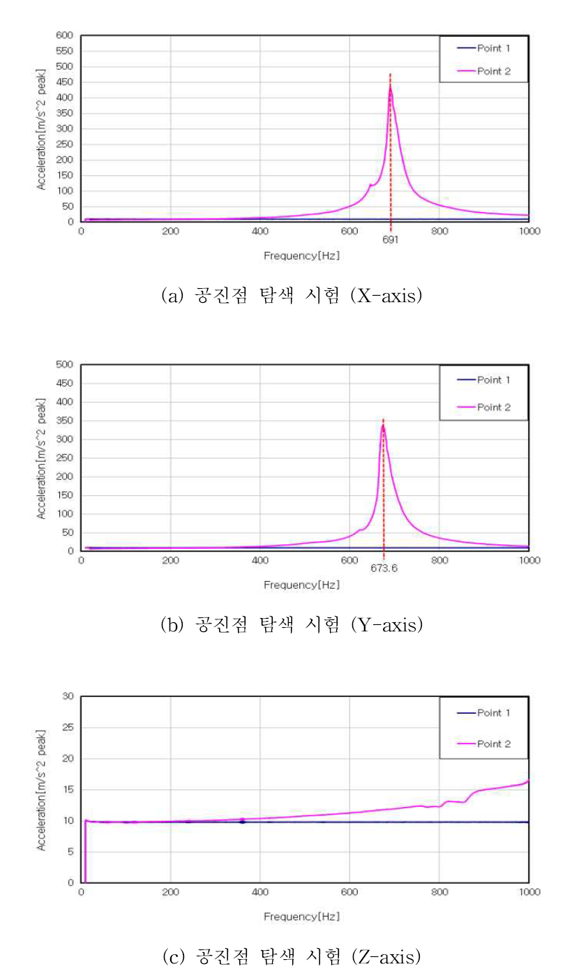 . 공진점 탐색시험 결과