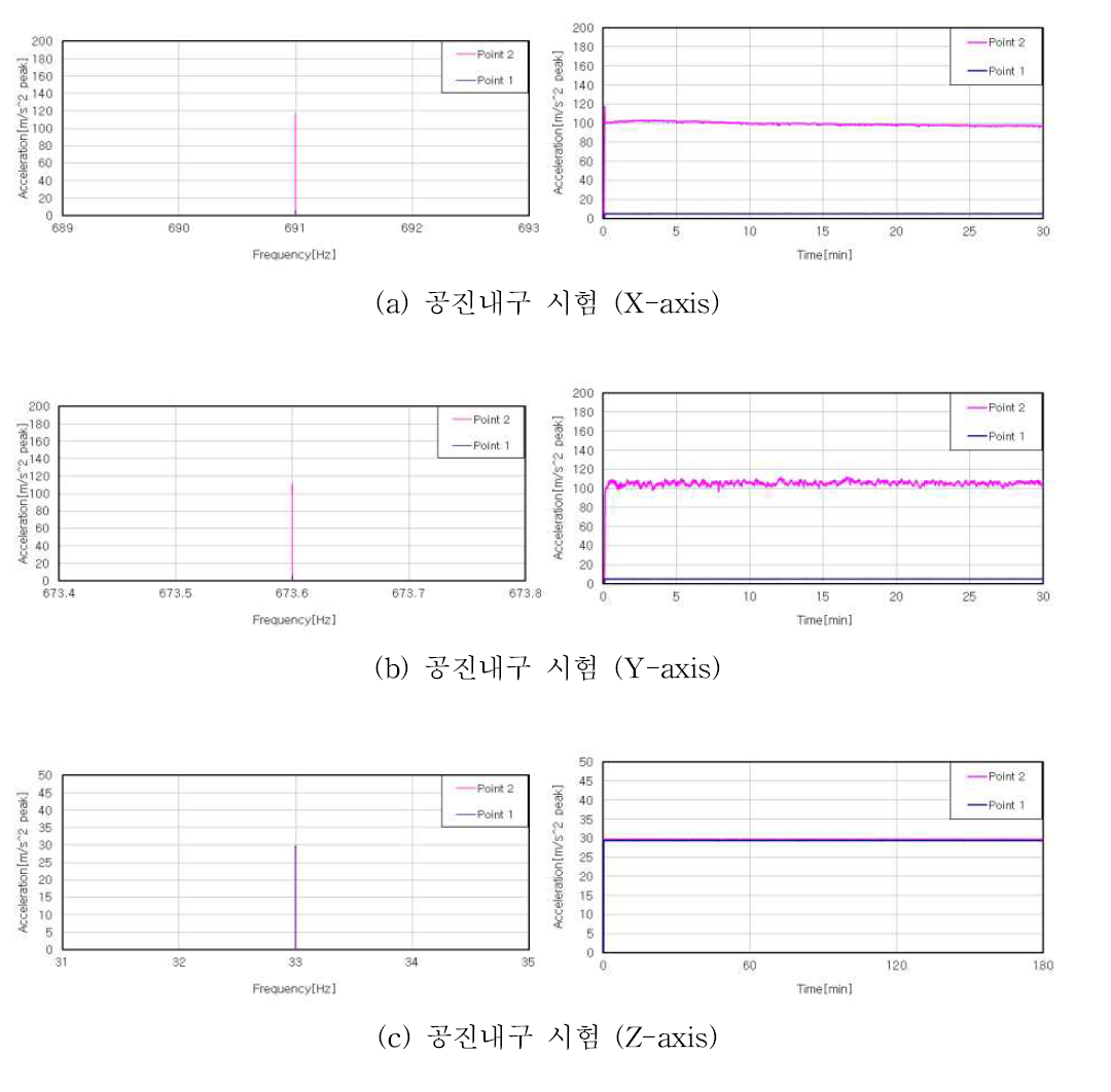 공진내구 시험 결과