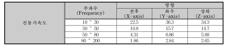 스윕 진동 내구시험 조건