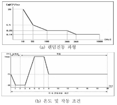 복합환경 내구시험 조건