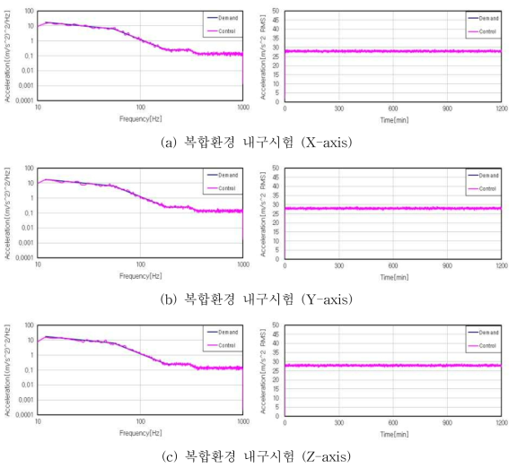 복합환경 내구시험 시험결과