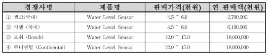 국내외 주요시장 경쟁사