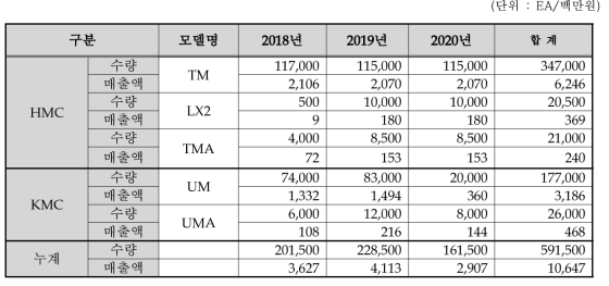 개발제품 판매 및 매출계획