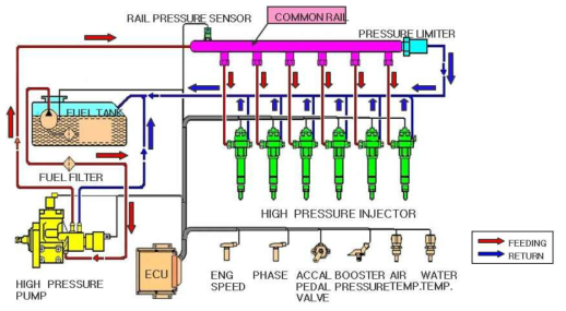 커먼레일 디젤엔진의 계통도