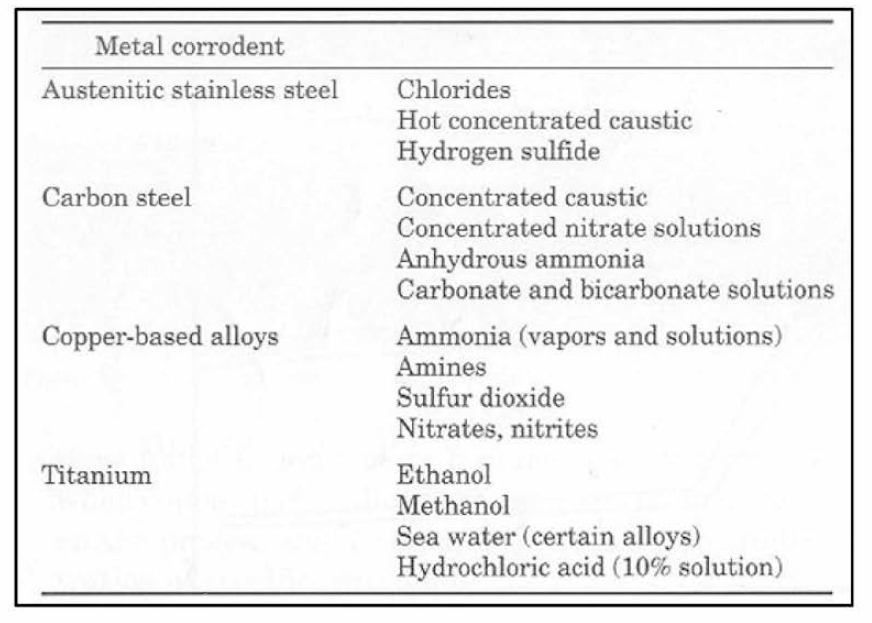 Stress-Corrosion Cracking Agents