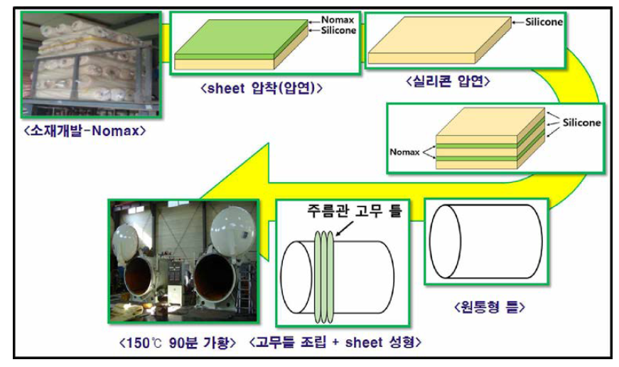 비금속 소재를 이용한 주름관 성형공정 전체 개요도