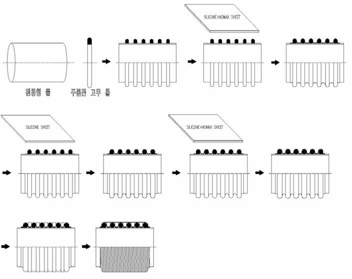 고무 팽창 주름관 제조공정 개요도