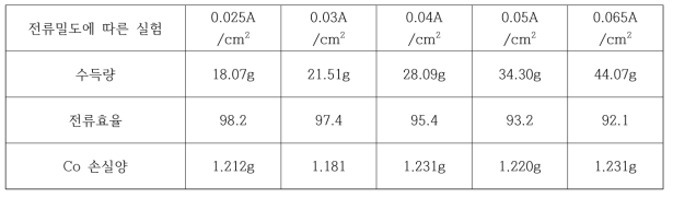 전류밀도에 따른 Co metal 및 EMD 실험결과(12hr, 60℃, pH2)