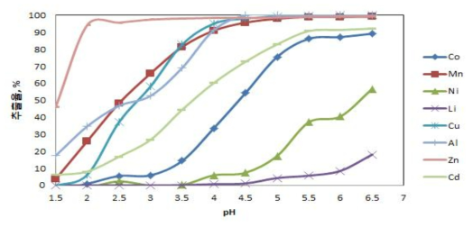 pH-isothem 추출율(1M D2EHPA)