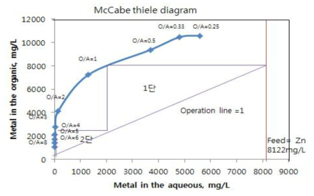 McCabe-Thiele diagram(0.6M D2EEHPA, 비누화 35%)