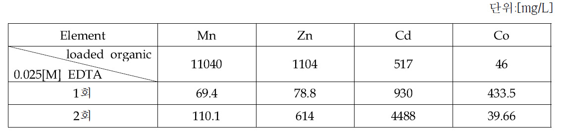 0.025M EDTA 2회 세정 효과(O/A=10).