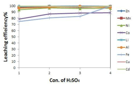 H2SO4 농도에 따른 유가금속의 침출율%(80℃, 250 rpm, 고액비 = 0.1)