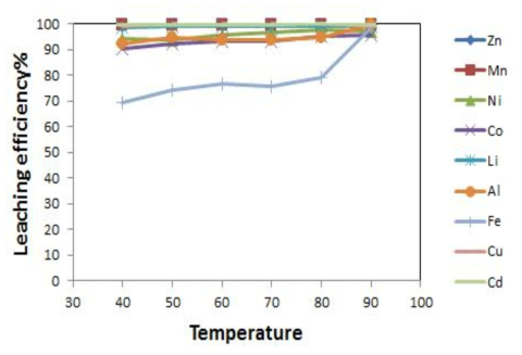 온도에 따른 유가금속의 침출율% (2M H2SO4, 80℃, 250 rpm, 고액비 = 0.1, 10%(vol) H2O2)