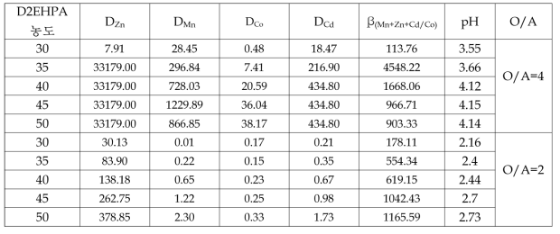 D2EHPA 농도에 따른 유가금속의 분배계수(D)와 separation factor 값