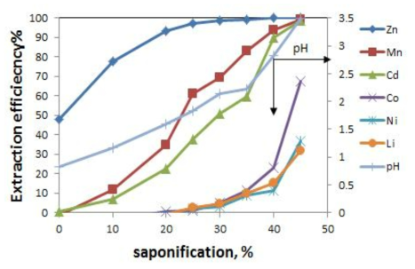 Behavior of valuable metal at different saponification (35% D2EHPA, O/A=4, 1 step)
