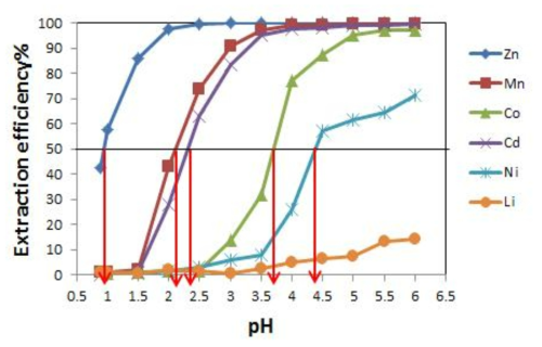 Behavior of valuable metal at different pH(35% D2EHPA, O/A=4, 25℃)