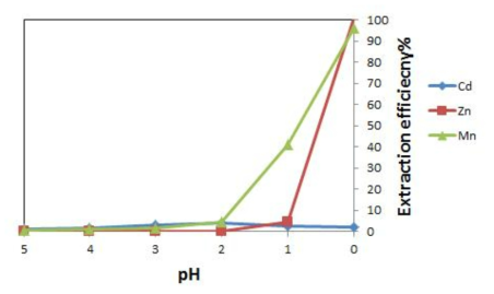 Stripping efficiency at different pH value(O/A=2, total efficiency%)