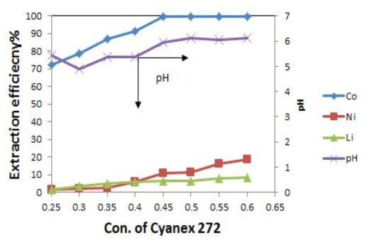 Behavior of valuable metal at different concentration of Cyanex 272(O/A=1, saponifacation 50%, 1step, 25℃)