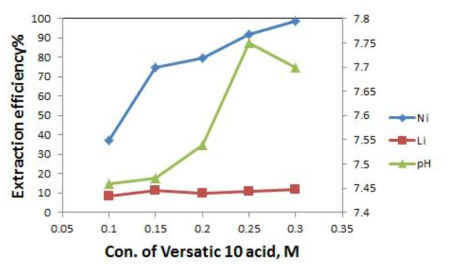 Versatic 10 acid 농도에 따른 유가금속의 추출거동(O/A=1)