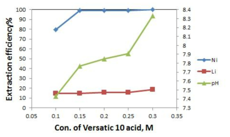 Versatic 10 acid 농도에 따른 유가금속의 추출거동(O/A=2)