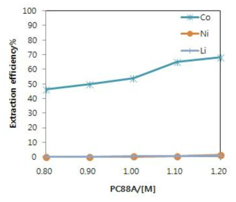 PC88A 농도에 따른 유가금속의 추출율(비누화 45%, O/A=1.5)