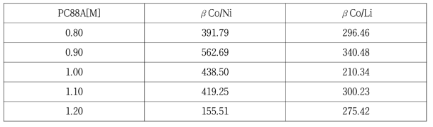 Separation factor value for βCo/Ni and βCo/Li