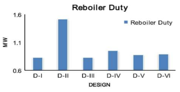 여러 증류 시퀀스에서 전체 re-boiler duty 비교.
