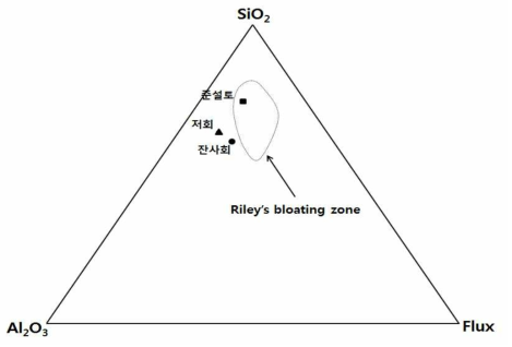 발포 3성분계 도표. 저회 및 잔사회는 Riley 영역 밖에 있으나 준설토는 발포 영역 내에 존재함.