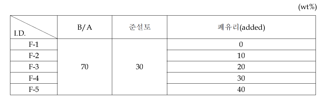 폐유리를 첨가한 인공경량골재 배합비