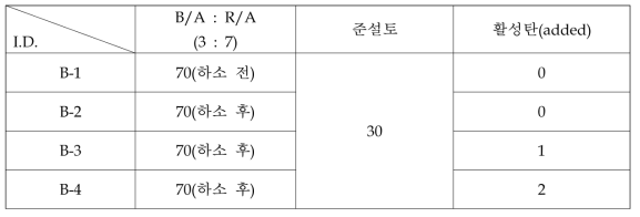 발포제를 첨가한 인공경량골재 배합비