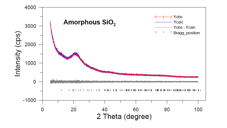 Pawley phase 모형으로 계산된 회절패턴과 실제 비정질 실리카의 분말회절패턴.