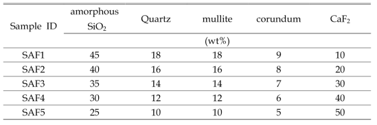 SA5 시료에 형석(CaF )을 혼합한 5가지 조성의 내부표준물질 혼합 시료 목록2