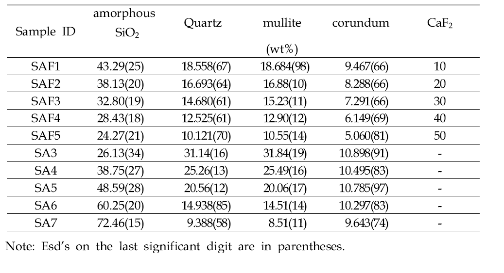 내부표준물질 혼합법에 의한 리트벨트 정량 분석 결과와 비정질 실리카에 대한 Pawley phase 모형을 이용하여 PONKCS 정량 분석 결과