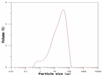 보령 비산재(BFA)의 입도분포.