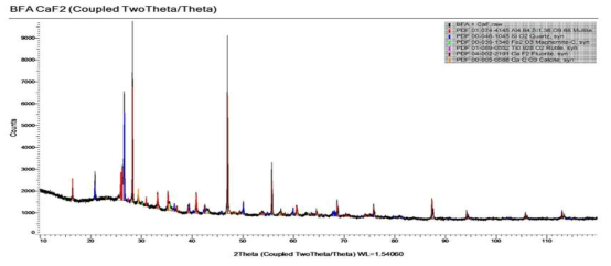 보령 비산재(BFA)의 정량 XRD결과.