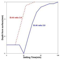 Si:Al 비 2.0, 3.0 지오폴리머 의 Setting time.