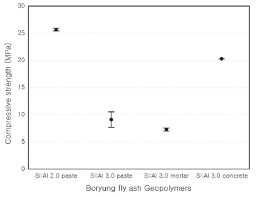 보령 비산재 지오폴리머의 압축강도.