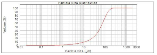 서천화력발전소 매립재의 로드밀 분쇄산물의 입도분석 결과.