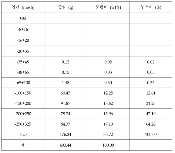 서천화력발전소 매립재의 로드밀 분쇄산물의 습식체가름 결과