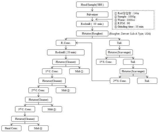 서천화력발전소 매립재의 로드밀 분쇄시료의 부유선별 공정도.