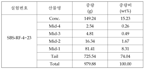 부유선별 후 미연탄소 정광의 품위향상 실험결과