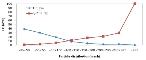 하동화력발전소 비산재의 습식체가름에 의한 입도분석 및 입단별 고정탄소 함량 분포.