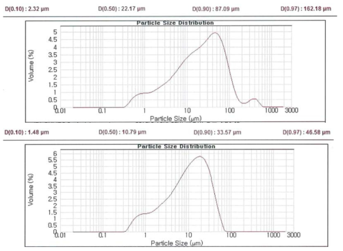 하동화력발전소 비산재의 입자크기 분석결과. 원시료(上)와 –325# 입단