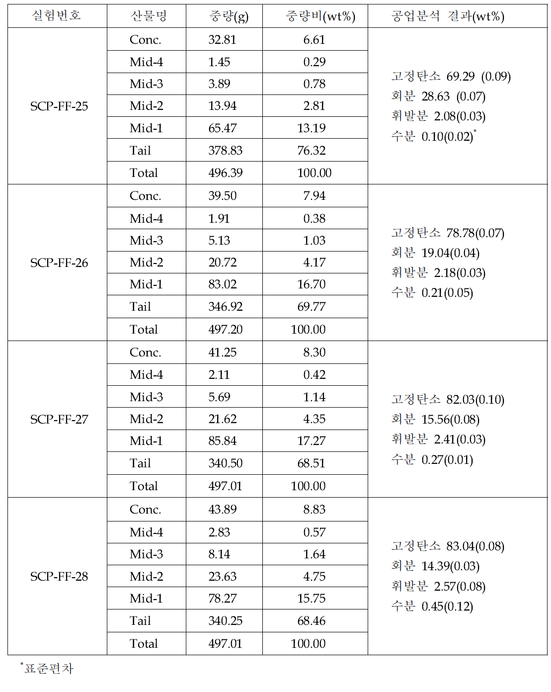 하동화력발전소 비산재 중 +325# 입단의 부유선별 산물의 중량비 및 공업분석 결과