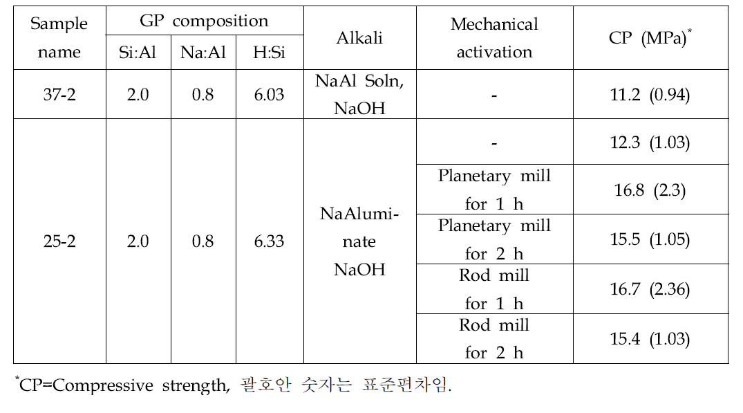 서천화력발전소 매립재와, 유성볼밀과 로드밀로 분쇄하여 activation을 준 시료로 제조 한 지오폴리머의 화학조성과 압축강도