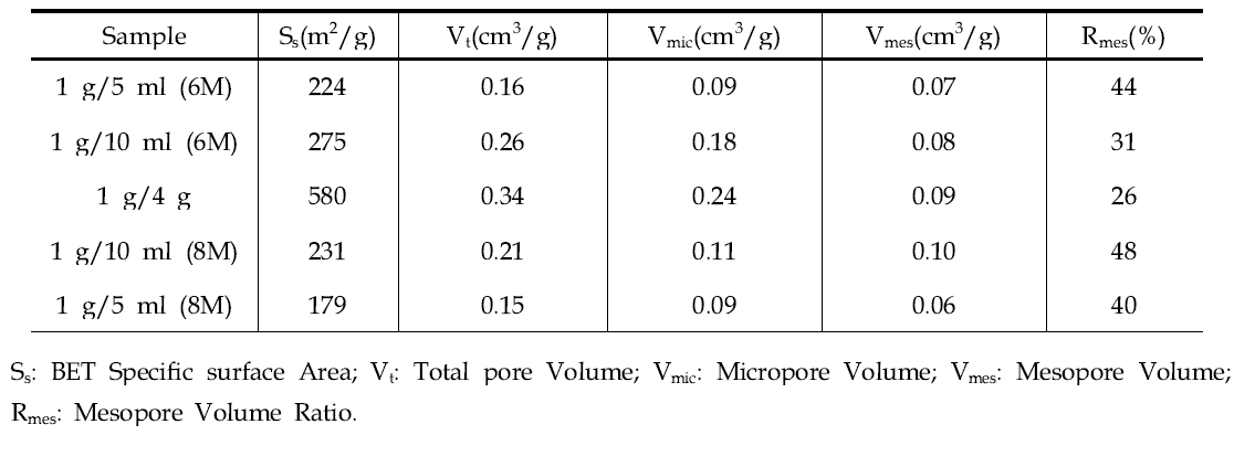 KOH로 활성화시킨 미연탄소의 비표면적 및 기공부피