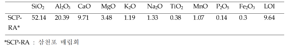 Chemical composition of raw materials for geopolymer