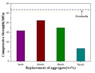 Compressive strength of artificial aggregate/geopolymer sound absorber as a function of amount of aggregate added.