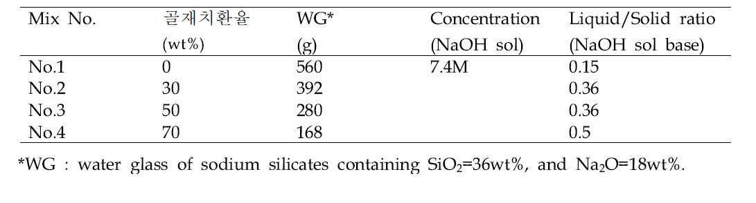 Mix proportions of geopolymer sound absorber.